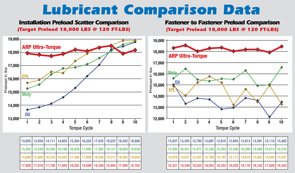 ARP Ultra-Torque® Comparison Chart